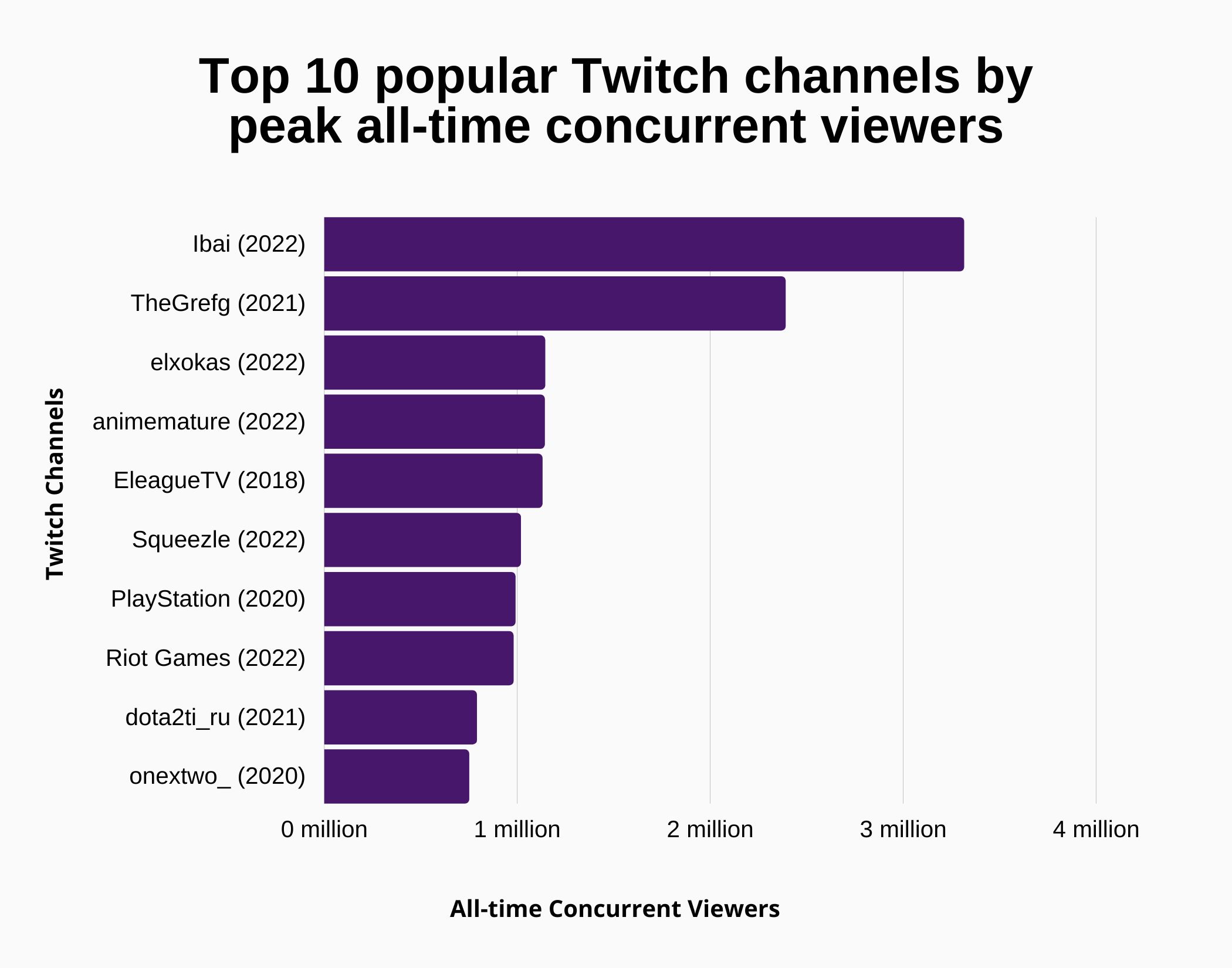 Twitch Users and Growth Statistics (2024) - SignHouse